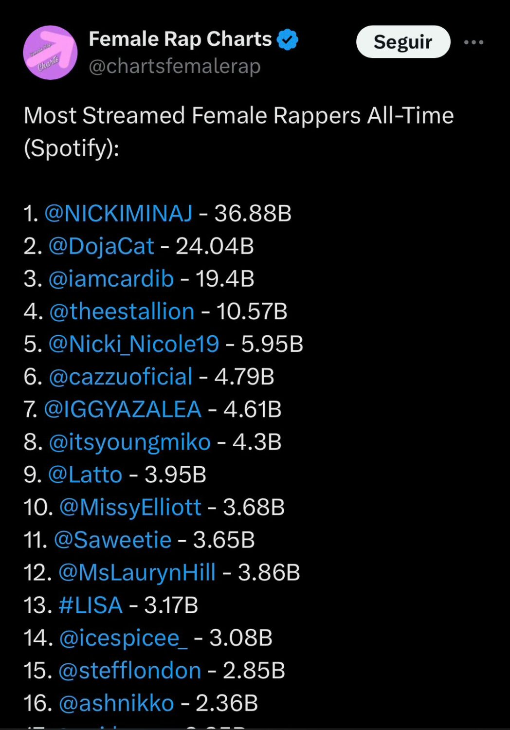 Tokischa concluye 2024 dentro del top de raperas más reproducidas de todos los tiempos en Spotify según Female Rap Charts 1 WhatsApp Image 2024 12 30 at 16.50.15