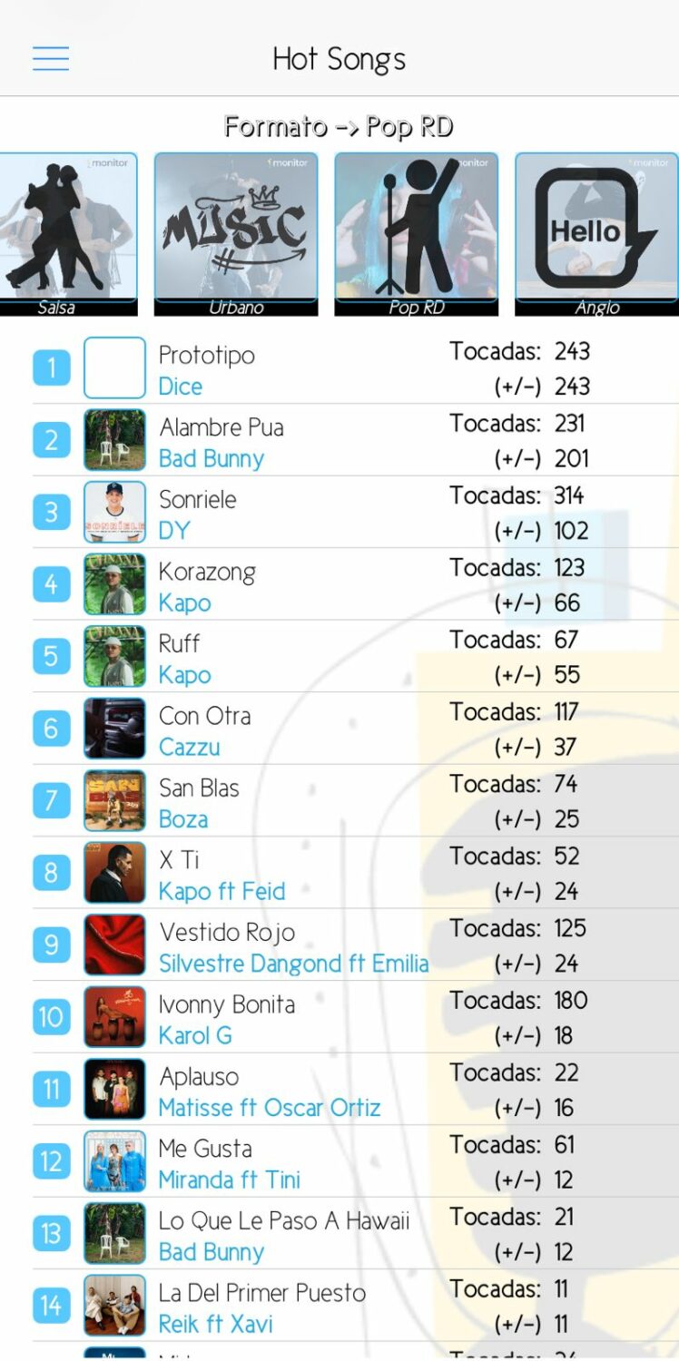 DICE conquista la posición #1 en el chart Hot Song de Monitor Latino con su exitoso sencillo “Prototipo” 1 DICE